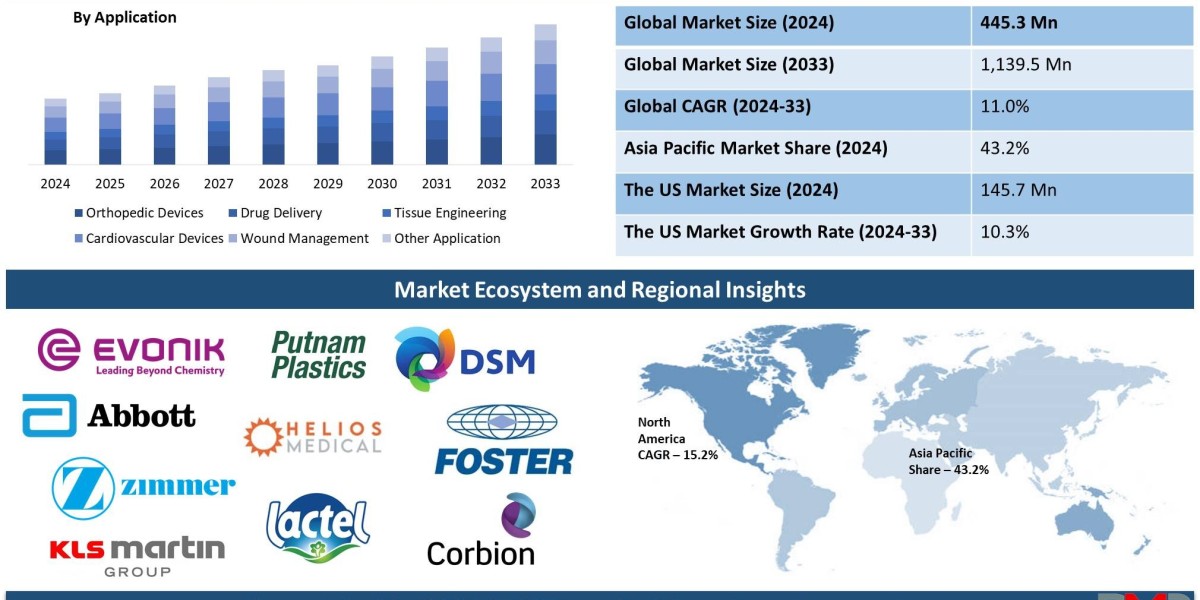 Global Bioresorbable Medical Material Market is expected to surge a value of USD 1,139.5 million by 2033 at a CAGR of 11