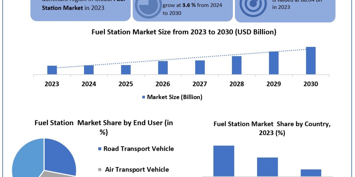 Fuel Station Market 	Worth the Numbers: Size, Share, Revenue, and Statistics Overview | 2024-2030