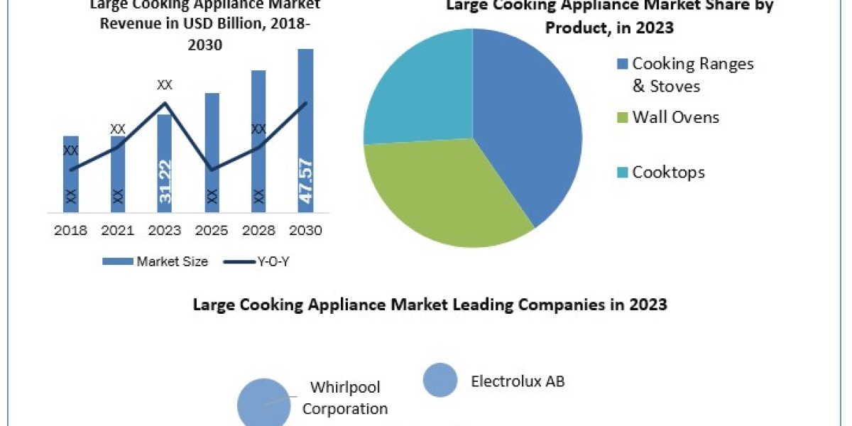 Large Cooking Appliance Market: Industry Analysis & Forecast (2024-2030) Trends, Statistics, Dynamics, and Segmentat