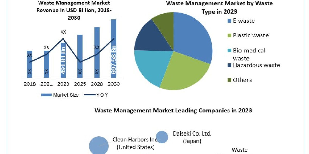 Waste Management Market Revenue Share, SWOT Analysis, Product Types, Analysis and Forecast Presumption till 2030