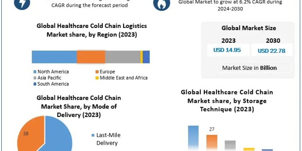 From $14.95B to $22.78B: Healthcare Cold Chain Logistics Market Projections