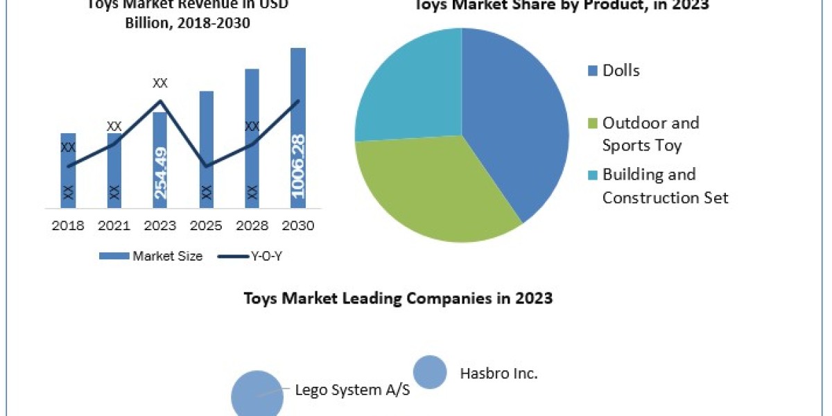 Toys Market  Growth, Industry Trend, Sales Revenue, Size by Regional Forecast to 2030