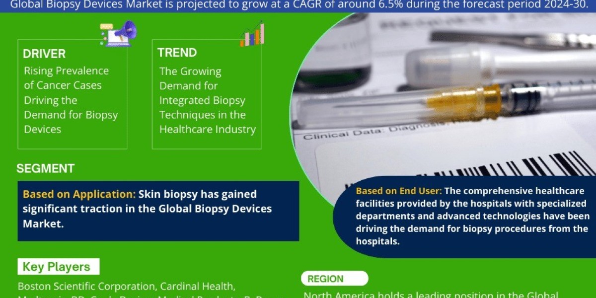 Biopsy Devices Market to Exhibit a Remarkable CAGR of 6.5% by 2030, Size, Share, Trends, Key Drivers