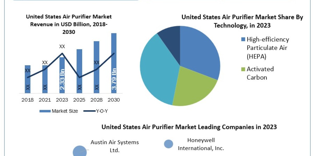 United States Air Purifier Market Trends, Industry Share, Opportunities and Demand Forecast to 2030