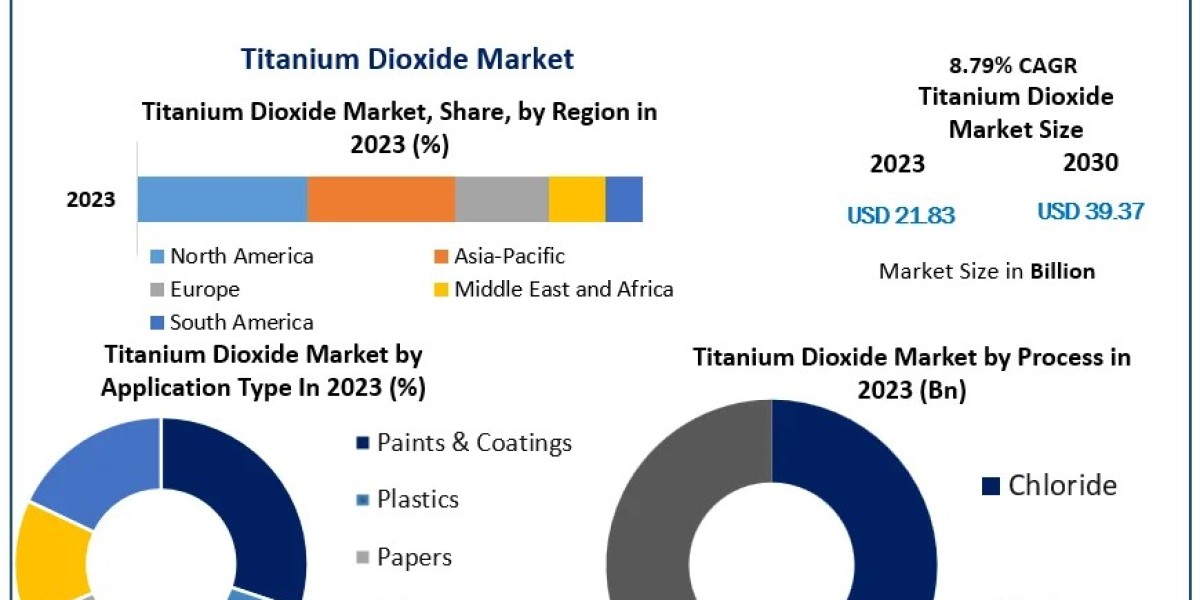 Titanium Dioxide Market Set for 8.79% CAGR Growth Over the Forecast Period