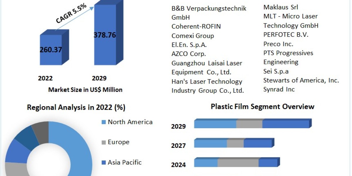 Laser Micro Perforation Equipment Market Comprehensive analysis of size, share, price trends, and forecasts for 2023-202