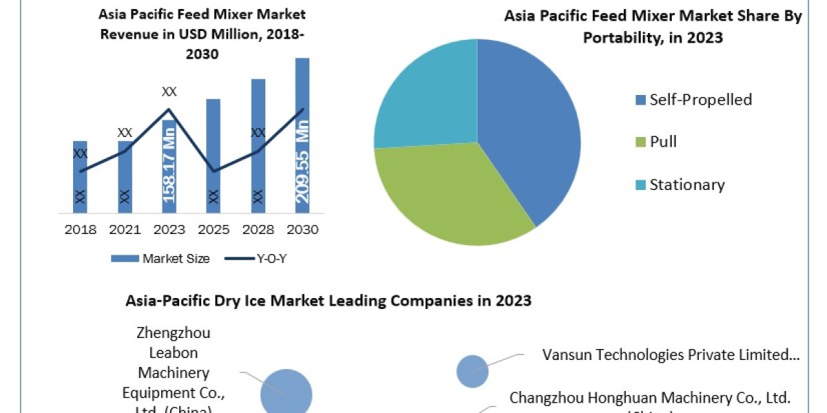 Asia Pacific Feed Mixer Market Price and Gross Margin, Cost Analysis, Forecast by 2030