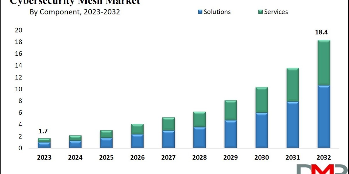 Global Cybersecurity Mesh Market Analysis: Trends, Innovations, and 2024 Forecast Study