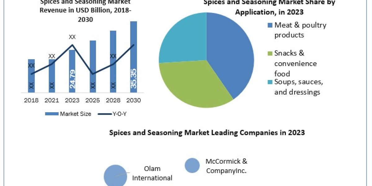 Spices and Seasoning Market Size, Share, Analysis, Growth, Trends, Drivers, Opportunity And Forecast  2030