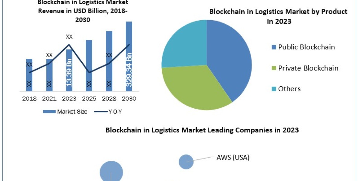 Blockchain in Logistics Market Industry Size, Share, Insights, Regional Analysis Forecast to 2030