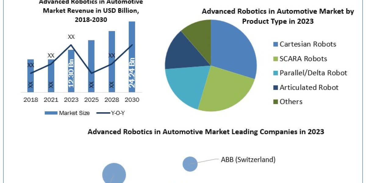 Advanced Robotics in Automotive Market Top Countries Data by Industry Players, Trends and Business Share Forecast till 2