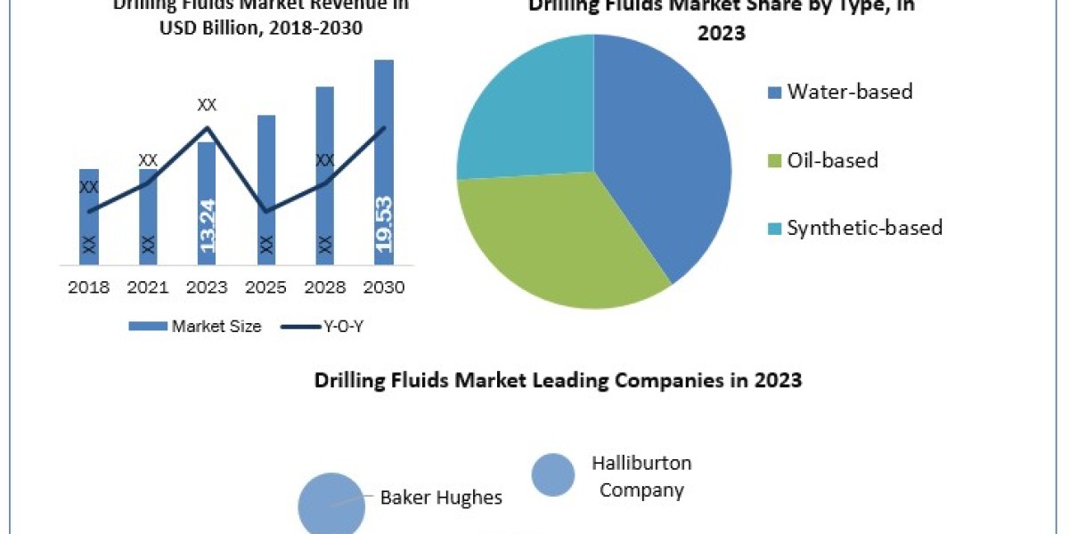 Drilling Fluids Market Report Provide Recent Trends, Opportunity, Restraints and Forecast-2030