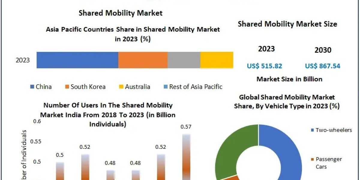 Shared Mobility Market Analysis, Business Demand, Top Manufacturers And Trends