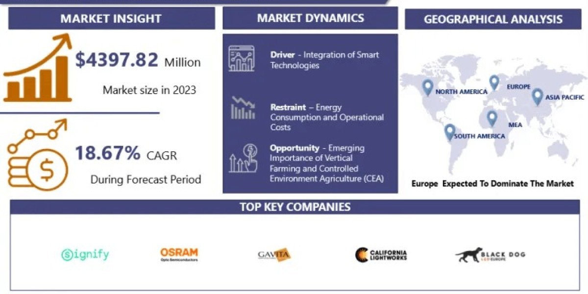 Grow Light Market is expected to show growth from 2024 to 2032