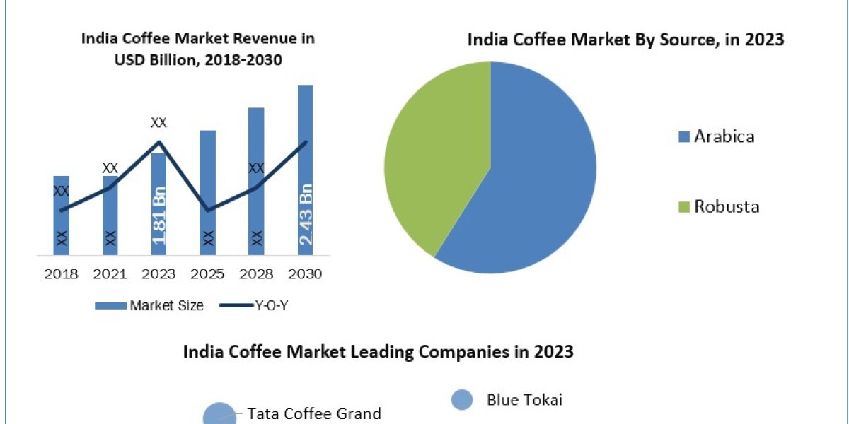 India Coffee Market CAGR Status, Growth Opportunities and Covid-19 Impact Analysis on Forecast 2030