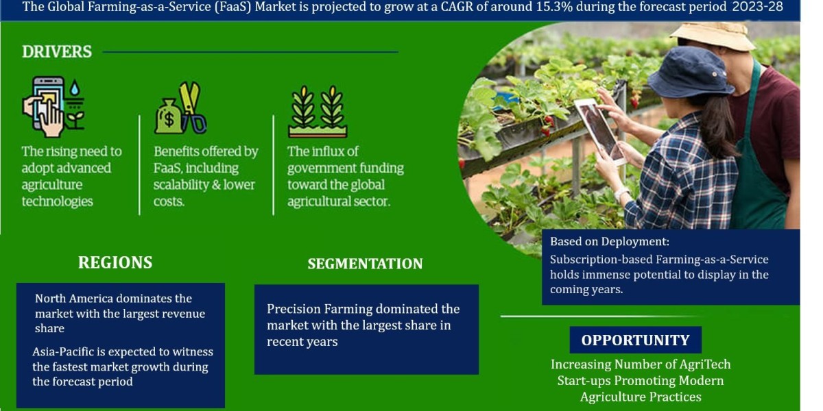 Farming as a Service Market 2023-2028, Size, Share, Growth, Report and Forecast