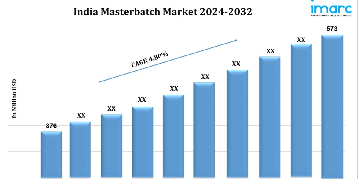 India Masterbatch Market Valuation of USD 573 Billion Predicted by 2032 | IMARC Group