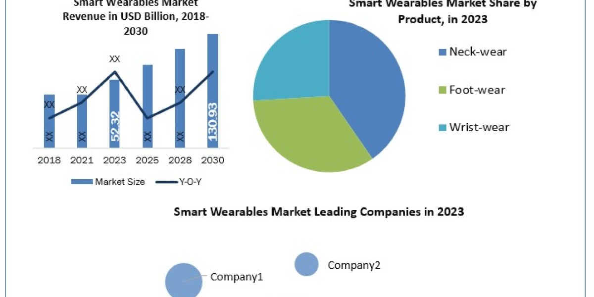 Smart Wearables Market Statistical Spectrum: Unveiling Segmentation, Outlook, and Overview Trends  2030