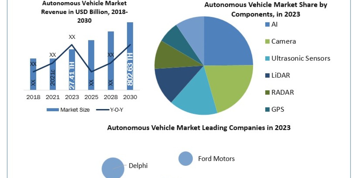 Autonomous Vehicle Market Company Profiles, Demand, Key Discoveries, Income & Operating Profit 2030