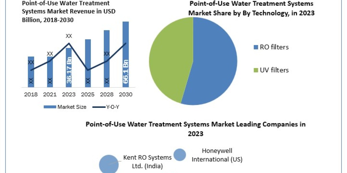 Point-of-Use Water Treatment Systems Market Analysis, Growth Rate, New Trend Analysis Forecast To  2030