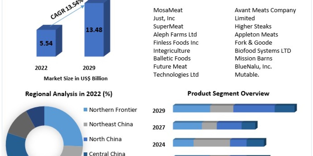 China Artificial Meat Market Report, Size, Share, Price, Trends, Growth, Analysis, and Forecast 2023-2029