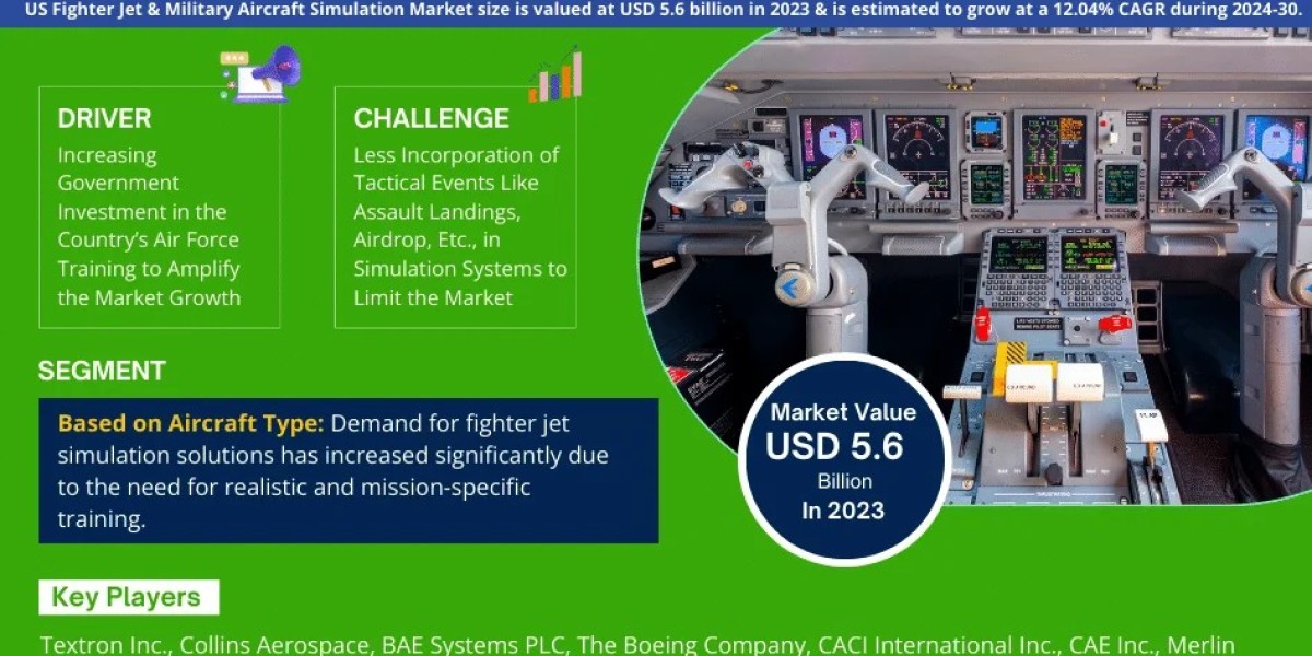 US Fighter Jet & Military Aircraft Simulation Market Trends: Detailed Insights on Size, Share, and Growth Projection