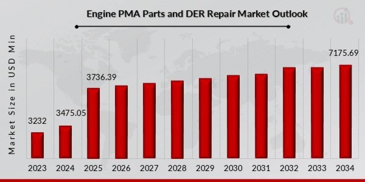 Engine PMA Parts and DER Repair Market Outlook: Size, Share, and Future Trends (2025-2034)