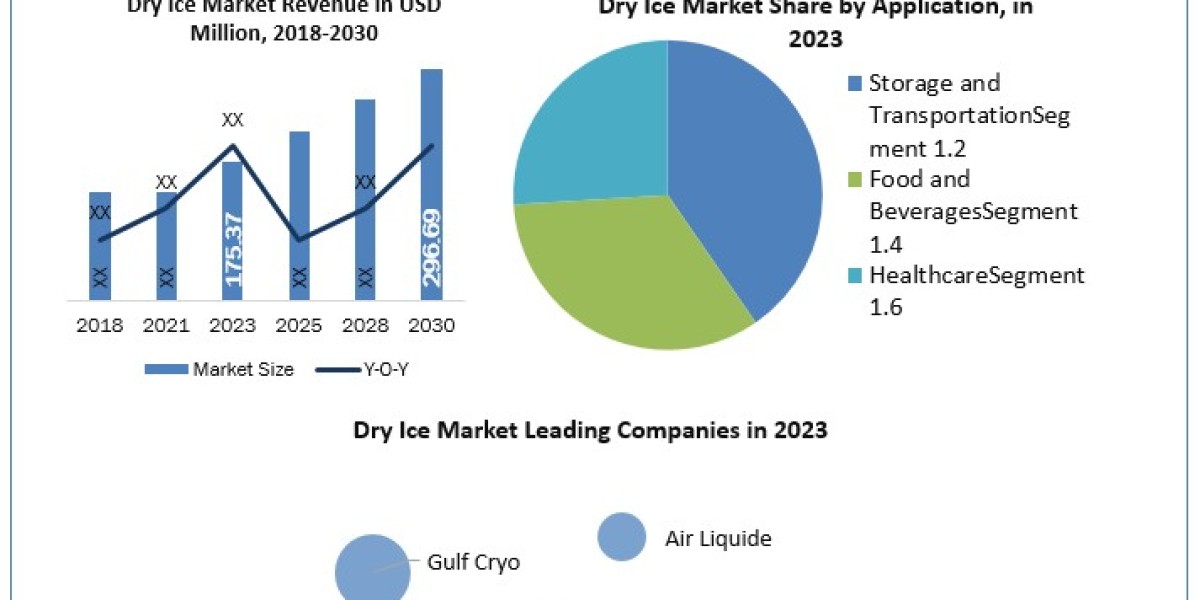 Dry Ice Market Type & Application, Production Capacity, Opportunities and Forecast Research 2030