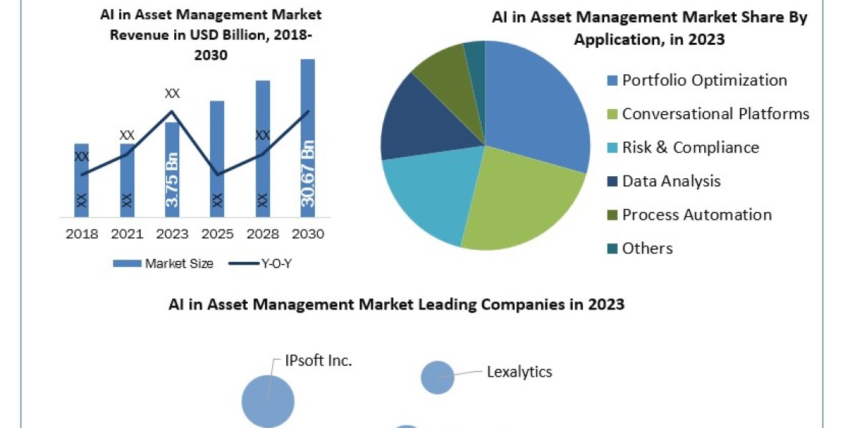 AI in Asset Management Market	Worth the Numbers: Size, Share, Revenue, and Statistics Overview | 2024-2030