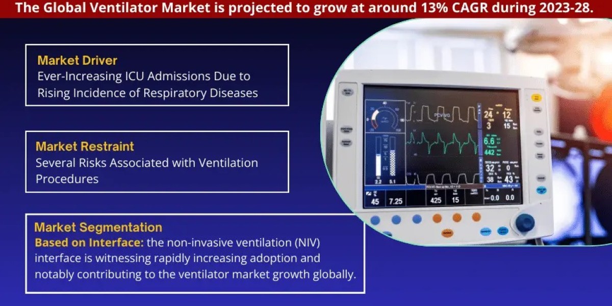 Ventilator Market to Observe Prominent CAGR of 13% by 2028