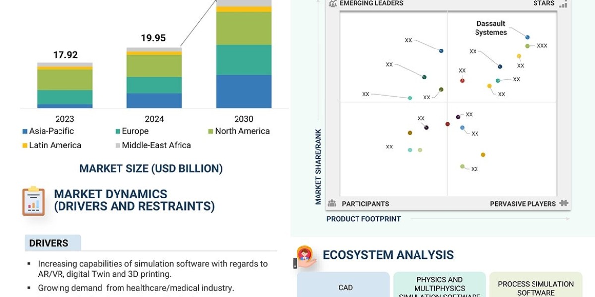 Global Simulation Software Market Heading to $36.22 Billion by 2030