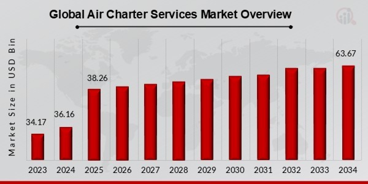 Air Charter Services  Market & Product Industry By 2025-2034