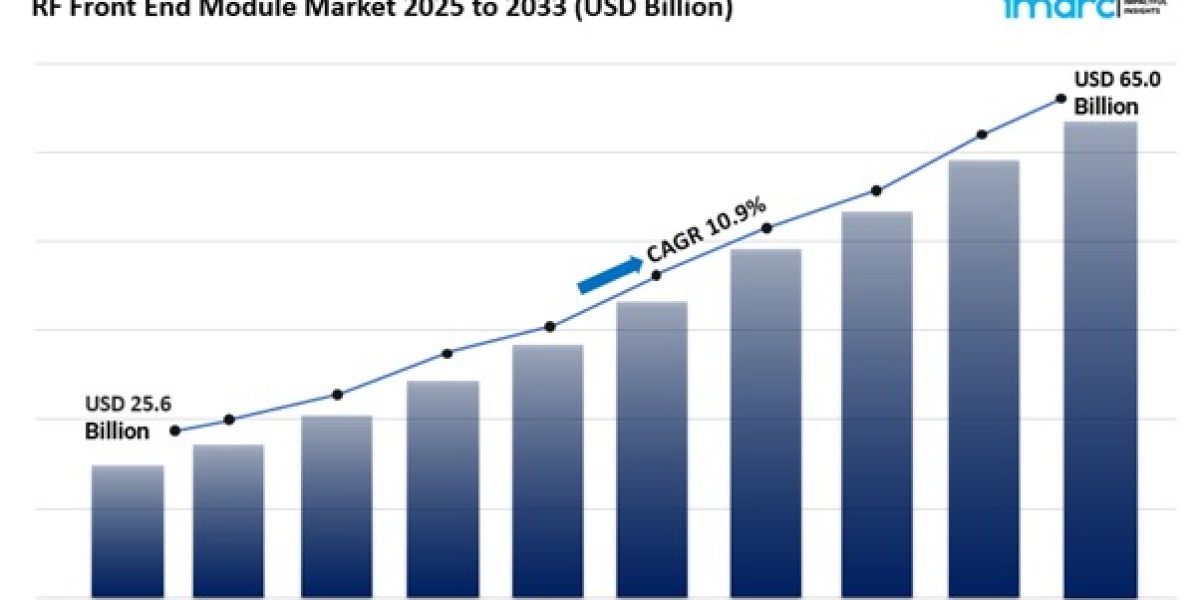 RF Front End Module Market Analysis, Trends & Forecast