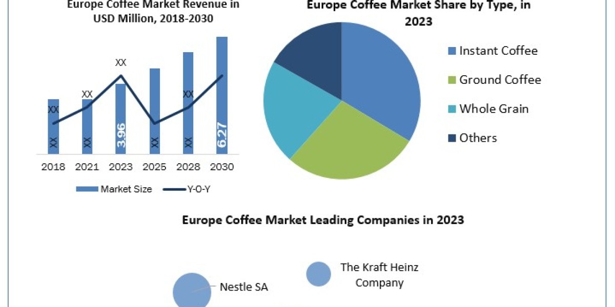 Europe Coffee Market  Growth, Industry Trend, Sales Revenue, Size by Regional Forecast to  2030