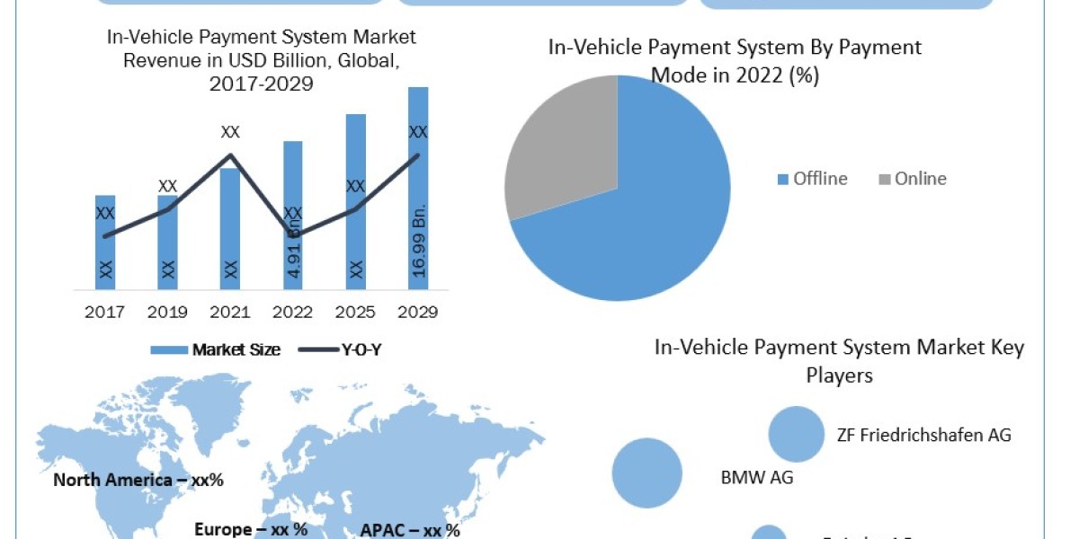 In-Vehicle Payment System Market Metrics Marvels: Size, Share, Revenue, and Worth Statistics 2030