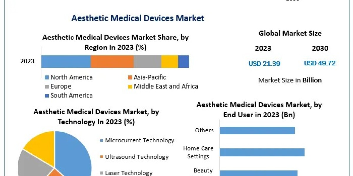 From $21.39B to $49.72B: Aesthetic Medical Devices Market Trends and Forecasts