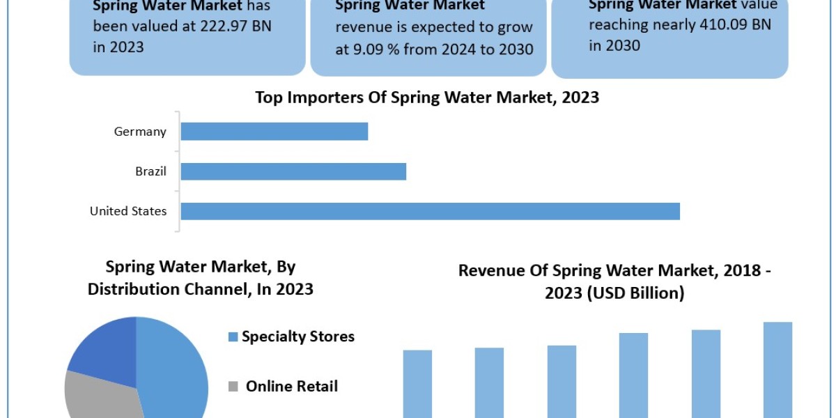 Spring Water Market 	Statistical Spectrum: Exploring Segmentation, Outlook, and Market Trends | 2024-2030