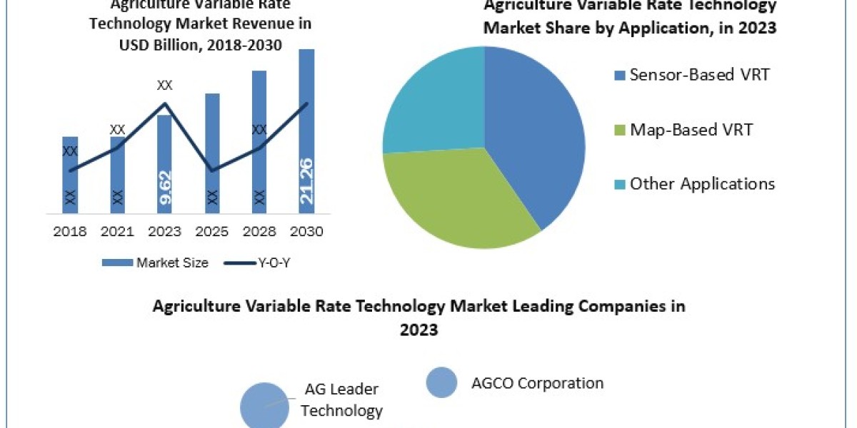 Agriculture Variable Rate Technology Market Metrics Marvels: Size, Share, Revenue, and Worth Statistics 2030