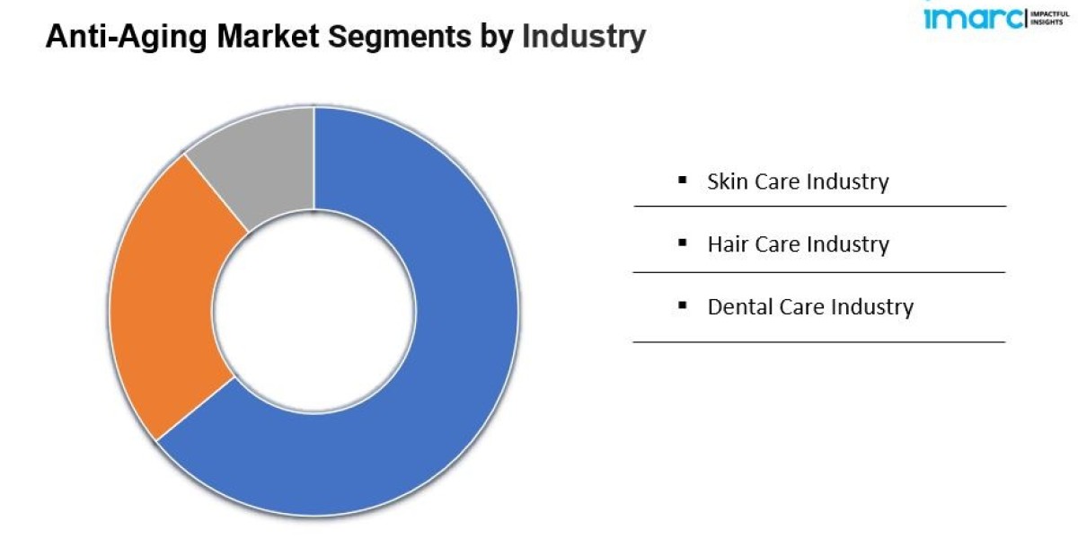 Anti-Aging Market Size, Share and Forecast to 2033