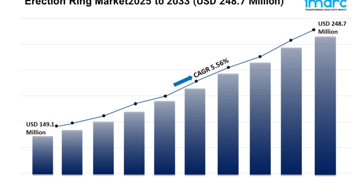 Erection Ring Market Trends, Growth, and Demand Forecast 2025-2033