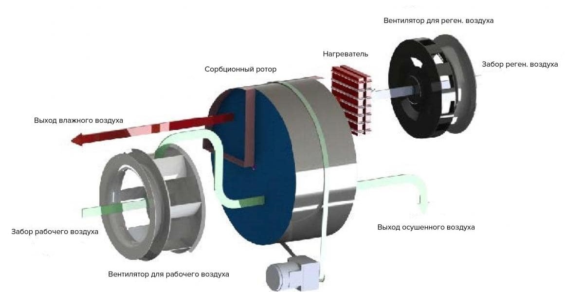 Desiccant Wheel Market Targets USD 683.2 Million by 2033