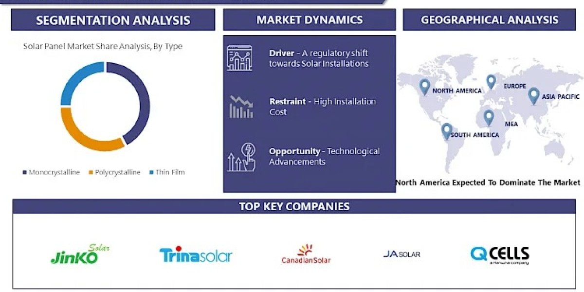 Solar Panel Market is expected to show growth from 2024 to 2032