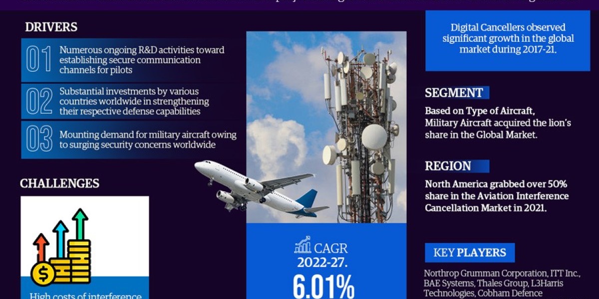 Aviation Interference Cancellation Market Innovations Investigated by Trends, Demand, Outlook, Share, and Research Repor