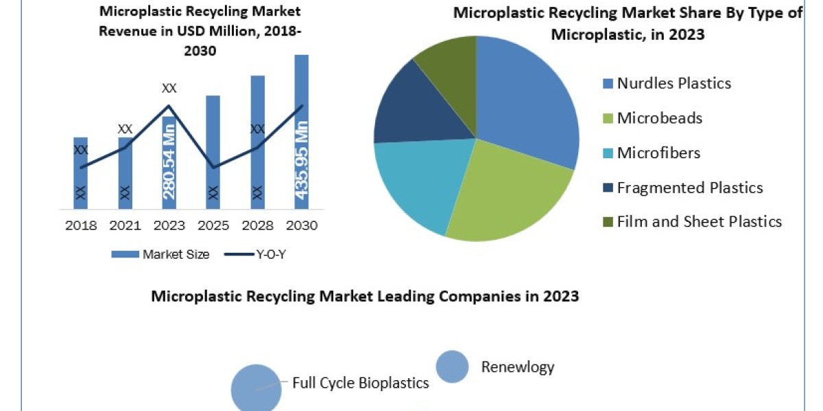 Microplastic Recycling Market	Beyond the Numbers Game: Size, Share, Revenue, and Statistics Overview | 2024-2030