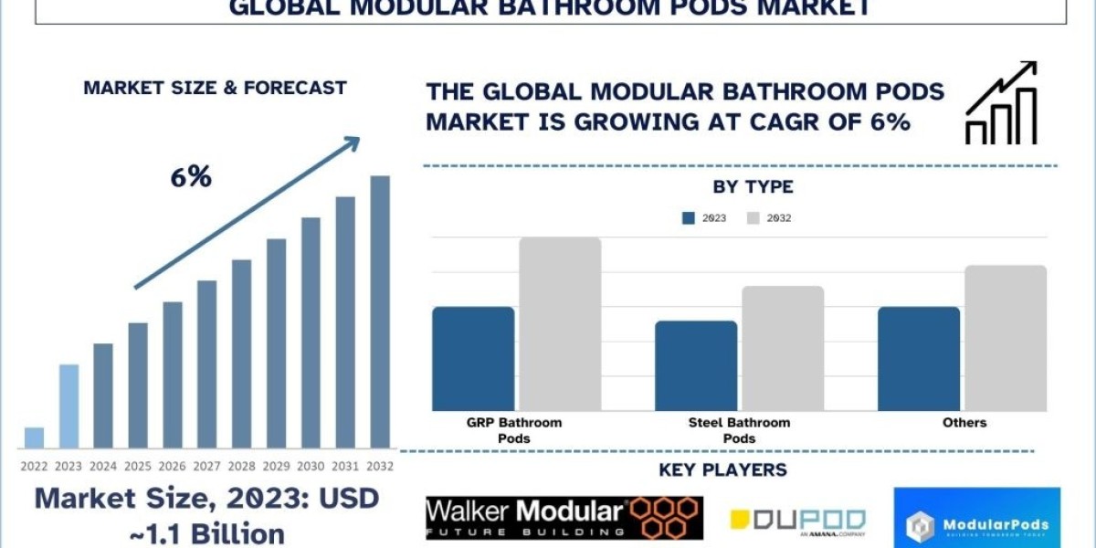 Modular Bathroom Pods Market Analysis by Size, Share, Growth, Trends, Opportunities and Forecast (2024-2032)