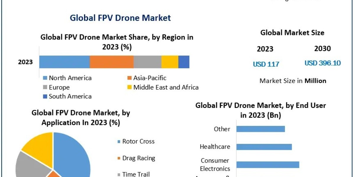 FPV Drone Market Growth Accelerates with 19.03 Percent CAGR