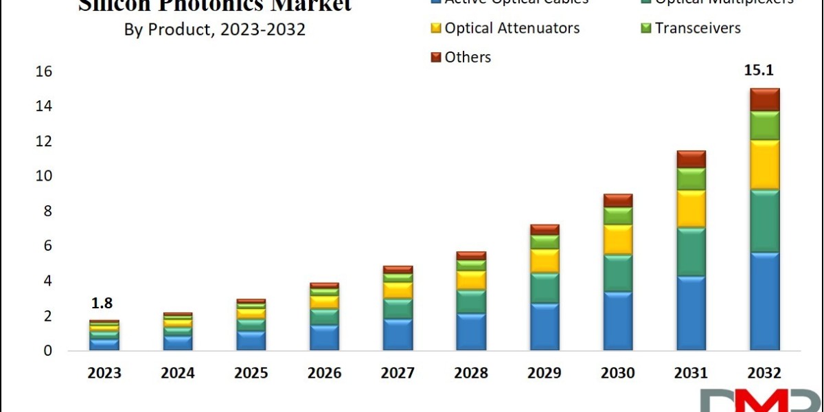 Global Silicon Photonics Market | Insights: Trends, Innovation Future Projections Rising Growth Business Analysis And 20