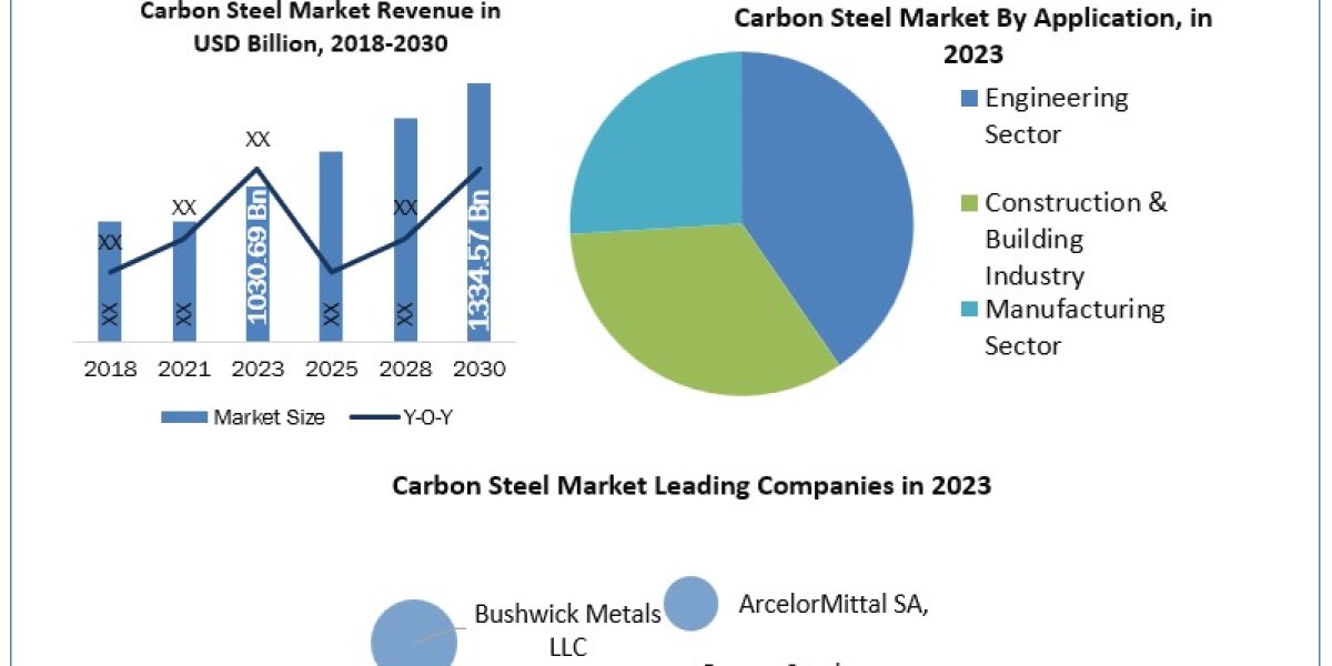 Carbon Steel Market Top Companies, Trends and Future Prospects Details for Business Development 2030