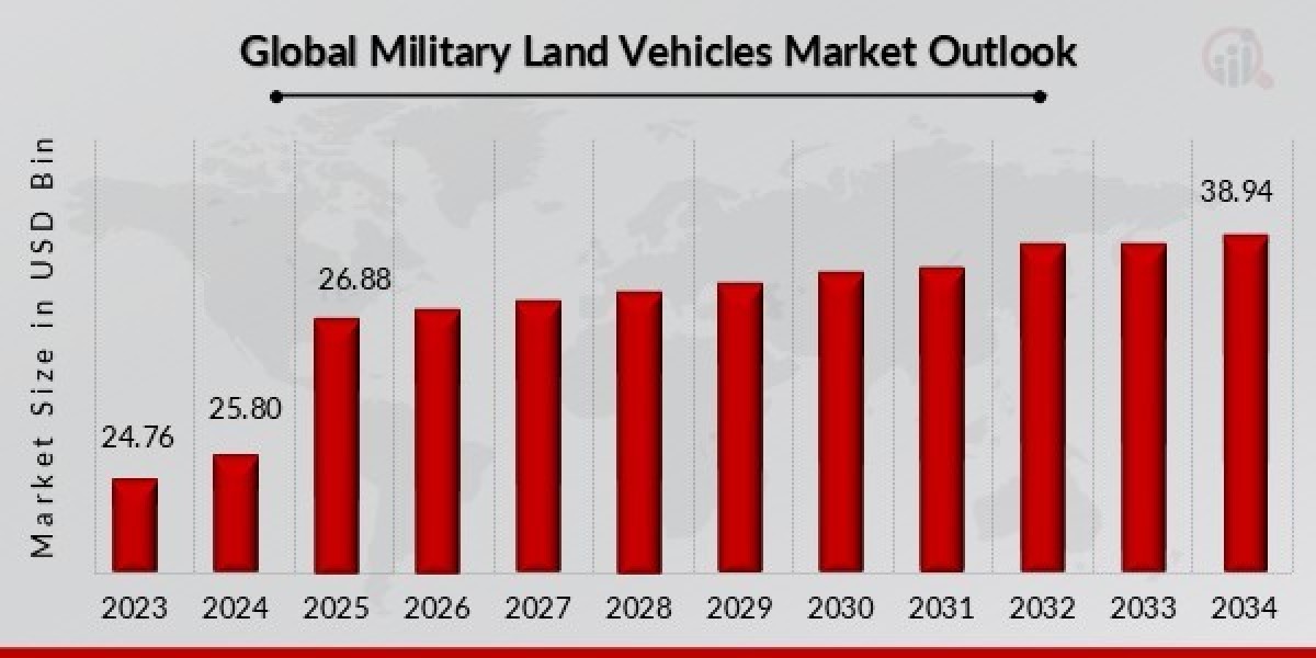 Military Land Vehicles Market Size, Share, Growth Report, 2025-2034