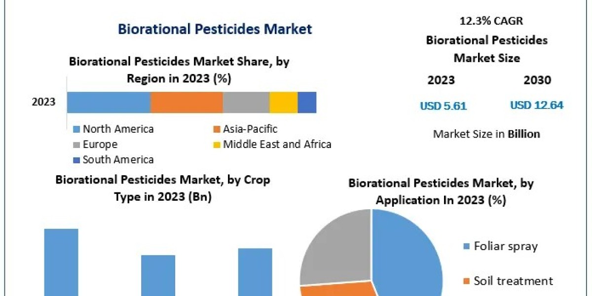 Biorational Pesticides Market Set for 12.3% CAGR Growth by 2030